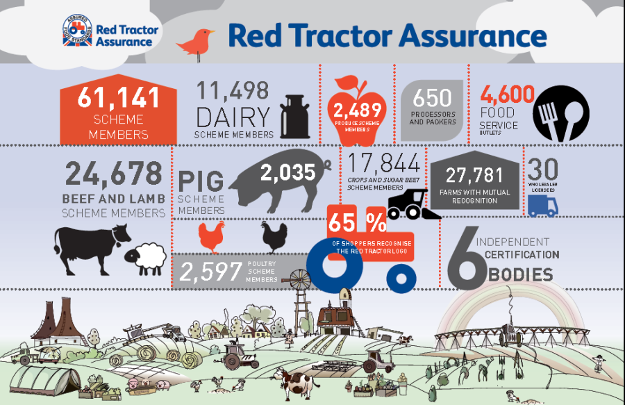 Red tractor infographic